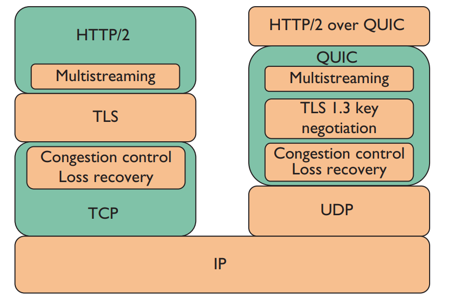 quic架构
